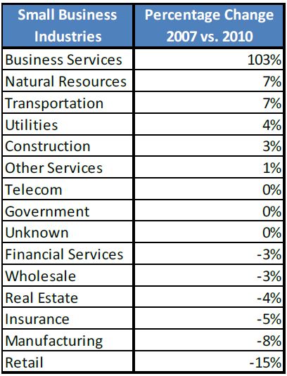 D&B Fastest Growing Industries 2010
