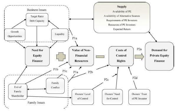 PE Finance in Family Firms